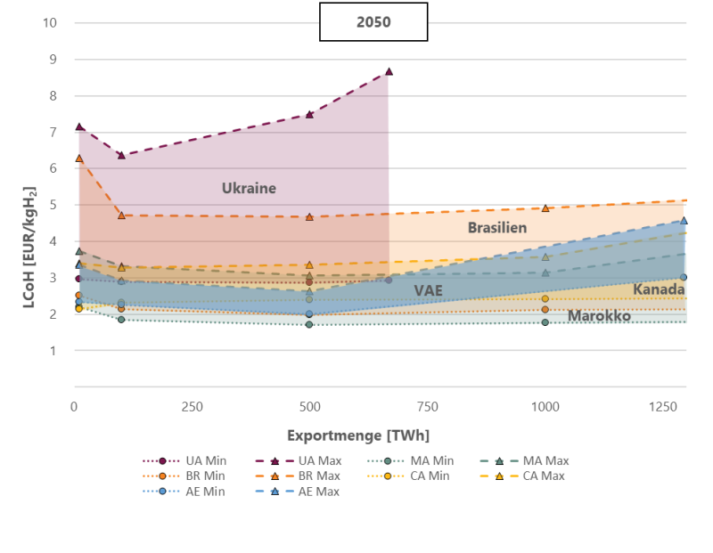 Levelized costs of hydrogen (including reconversion from PtX products) for import to Germany from selected countries in 2030 and 2050 (marginal cost range of all scenarios). The range of the results is due to the different products and hydrogen supply time series. These are marginal costs for the export of large energy industry-coupled energy imports at the German port (including reconversion). UA: Ukraine, MA: Morocco, BR: Brazil, CA: Canada, AE: United Arab Emirates