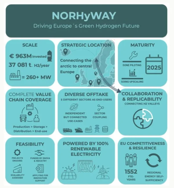 Hydrogen valleys (integrated regional ecosystems connecting production, storage, distribution and industrial use) are emerging as an important model across Europe, including in Norway – with the development of the NORHyWAY hydrogen valley in early 2026.Figure: Renergy
